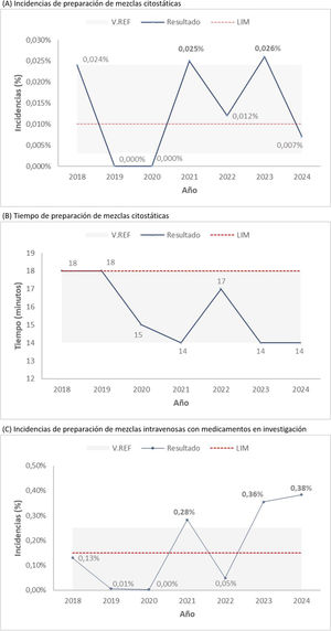 Evolución anual de 3 indicadores del proceso de preparación farmacéutica (2018–2024).