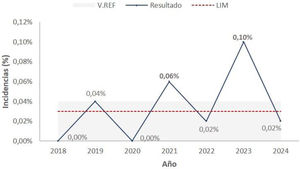 Evolución anual del indicador de incidencias de preparación de NPT (2018–2024).