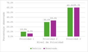 Comparativa entre la distribución porcentual ofrecida por el modelo y la obtenida al aplicar la herramienta de estratificación sobre el grupo de pacientes de este estudio.