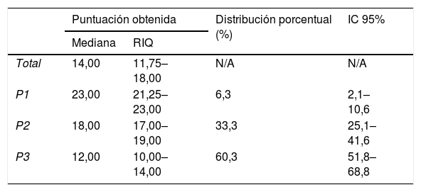 Tablas