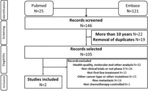Flow diagram of studies included and screened for the adjusted indirect comparison.