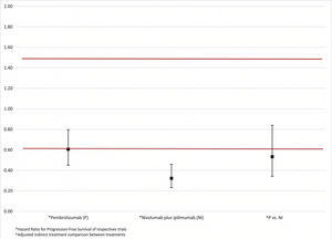 Comparison of Hazard Ratios for Progression-Free Survival: pembrolizumb, nivolumab plus ipilimumab and adjusted indirect comparison between trials.