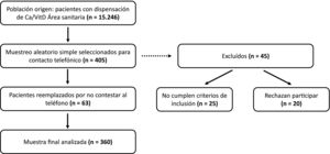 Diagrama de flujo del proceso de selección de la muestra.