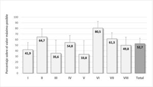 Resultados obtenidos en el conjunto de hospitales (n = 82) para los 8 apartados y para el cuestionario completo, expresados como porcentaje del valor máximo posible. I: Prácticas generales para los medicamentos de alto riesgo; II: Bloqueantes neuromusculares; III. Potasio intravenoso; IV: Insulinas subcutáneas e intravenosas; V: Metotrexato para uso no oncológico; VI: Antineoplásicos orales y parenterales; VII: Anticoagulantes; VIII: Opioides.