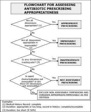 Overall prescription rating algorithm. Figure adapted from the PAUSATE study.16