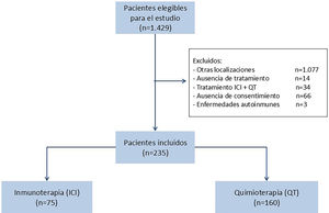 Diagrama de flujo de selección de pacientes incluidos en el estudio.