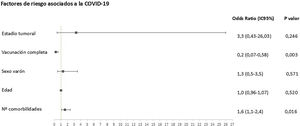 Análisis de regresión logística binaria de los factores asociados a la incidencia de infección por SARS-CoV-2 en pacientes oncológicos. Se muestran los odds ratio (OR) con sus intervalos de confianza del 95% (IC 95%).