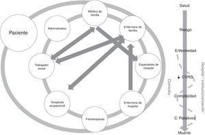 Representación de la atención fragmentada y discontinua en pacientes crónicos complejos.
