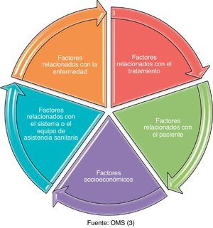 Factores relacionados con la adherencia los tratamientos a largo plazo. Fuente: OMS3.