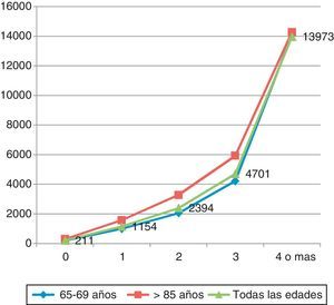 Crecimiento del gasto sanitario a partir de la concurrencia de más enfermedades crónicas en Medicare. Fuente: Elaboración propia a partir de Wolff10.