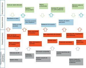 Mapa estratégico del proceso de integración de niveles asistenciales en Castilla-La Mancha. Fuente: elaboración propia.