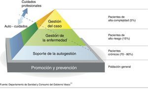 Modelo de Kaiser Permanente adaptado.