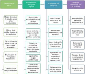 Aportaciones de la Enfermería de Práctica Avanzada en la atención a los procesos crónicos desde Atención Primaria. Fuente: elaboración propia.