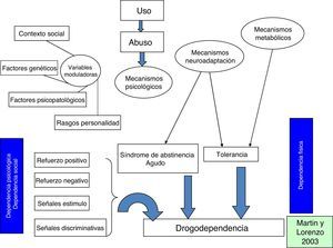 Modelo multifactorial de drogodependencias y adicciones.