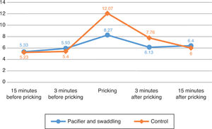 Pain score of the preterm infant (n=30).