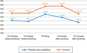 Heart rate of the preterm infant (n=30).