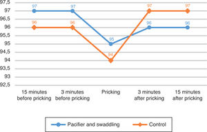The mean of oxygen saturation of the preterm infant (n=30).