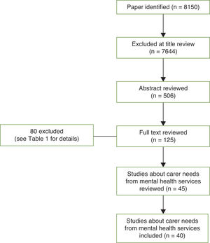 Process and outcome of the literature search.