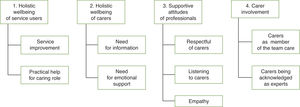 Four needs of carers resulting from the synthesis of the reviewed studies.