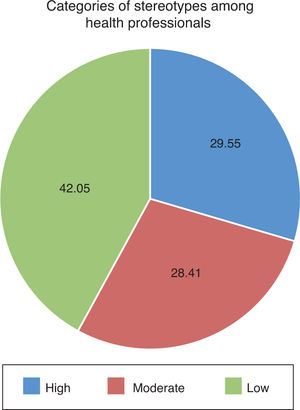 Stereotypes in hospital X, Jakarta, 2016 (n = 88).