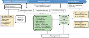 Framework of the study.