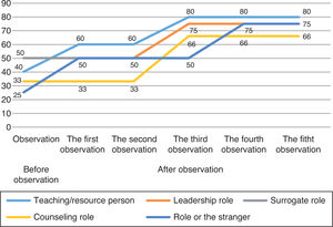 Mean values of head nurses’ skills in the interpersonal relationships (n=30).