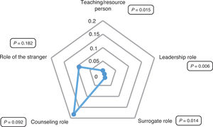 The ability of interpersonal role the head space with the Peplau theoretical approach.