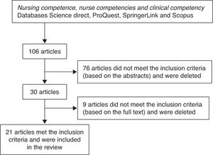 The article selection process.