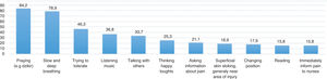 Percentage of pain-management strategies used by patients (n=95). Patients could use more than one pain-management strategy. Note.The patients could use more than one pain-management strategy.
