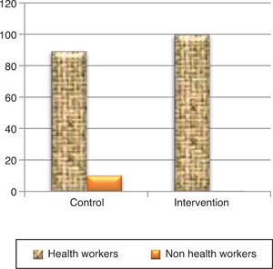Numbers of high-risk births attended to by health care professionals in the control and the intervention groups.
