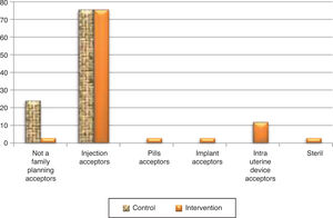 The participation of high-risk pregnant women in the control and intervention groups in postpartum family planning.