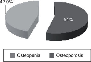 Bone health status of the participants.