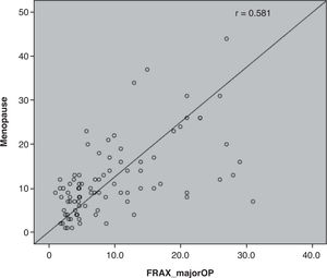 Correlation between year of menopause and the FRAX major osteoporotic fracture risk score.