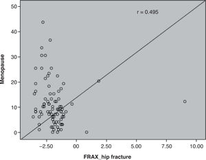 Correlation between year of menopause and the FRAX hip fracture risk score.