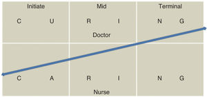 The pathway of end of life, and physicians-nurses responsibities1.