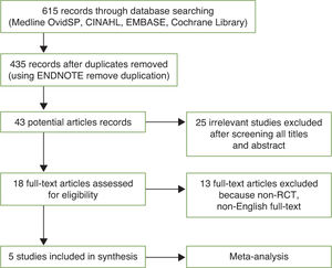 Search strategy based on PRISMA strategy. RCT, randomized controlled trial.