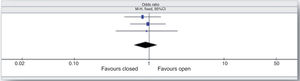 Meta-analysis of 3 studies that measured mortality by comparing closed endotracheal suction and open endotracheal suction in adult intensive care unit. 95%CI, 95% confidence interval; M-H, Mantel-Haenszel.