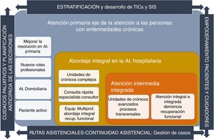 Mapa estratégico del Plan de Atención a la Cronicidad de Baleares. Modificado de: Miguélez-Chamorro et al.5.