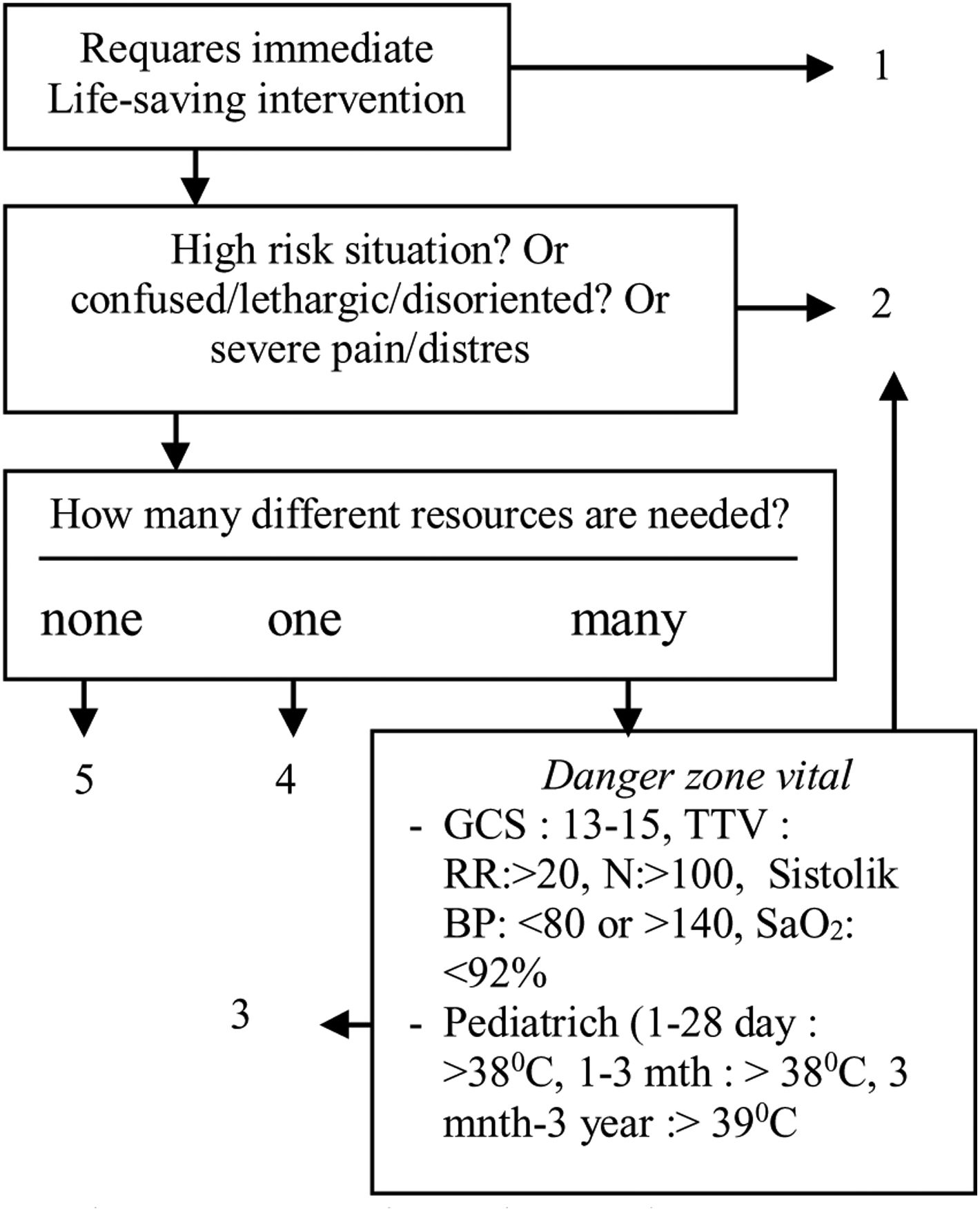 Different triage categorization using Emergency Severity Index (ESI ...
