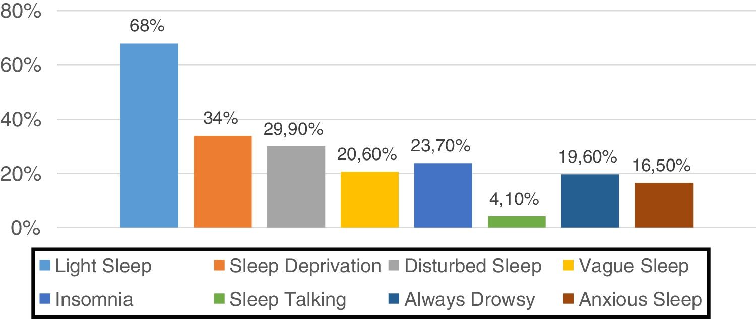 Sleep quality and the affecting factors in patients with diabetic ulcer ...