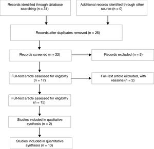 Flow diagram of the exclusion process according to PRISMA.
