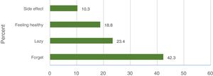 Reasons for non-adherence.