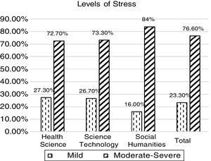 Comparison overview stress levels per cluster science students (N=450).