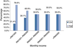 Knowledge level of participants according to monthly income.