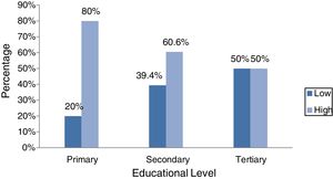 Knowledge level of participants according to education level.