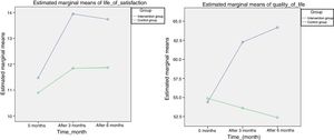 Graph of interactions between measurement time and groups toward life satisfaction and the quality of life of the elderly at PSTW.