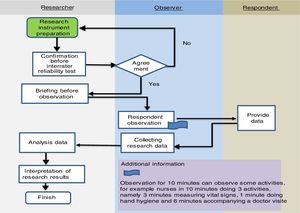Flow chart of study process. source: prepared by researcher.