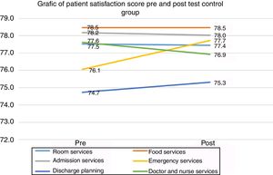Patient satisfaction score pre and post test control group.