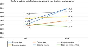 Patient satisfaction score pre and post test intervention group.