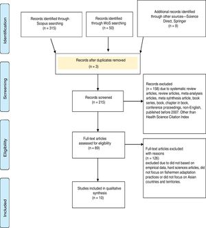 Systematic literature review flow diagram.